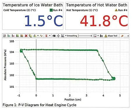 Heat Engine Cycles Experiment