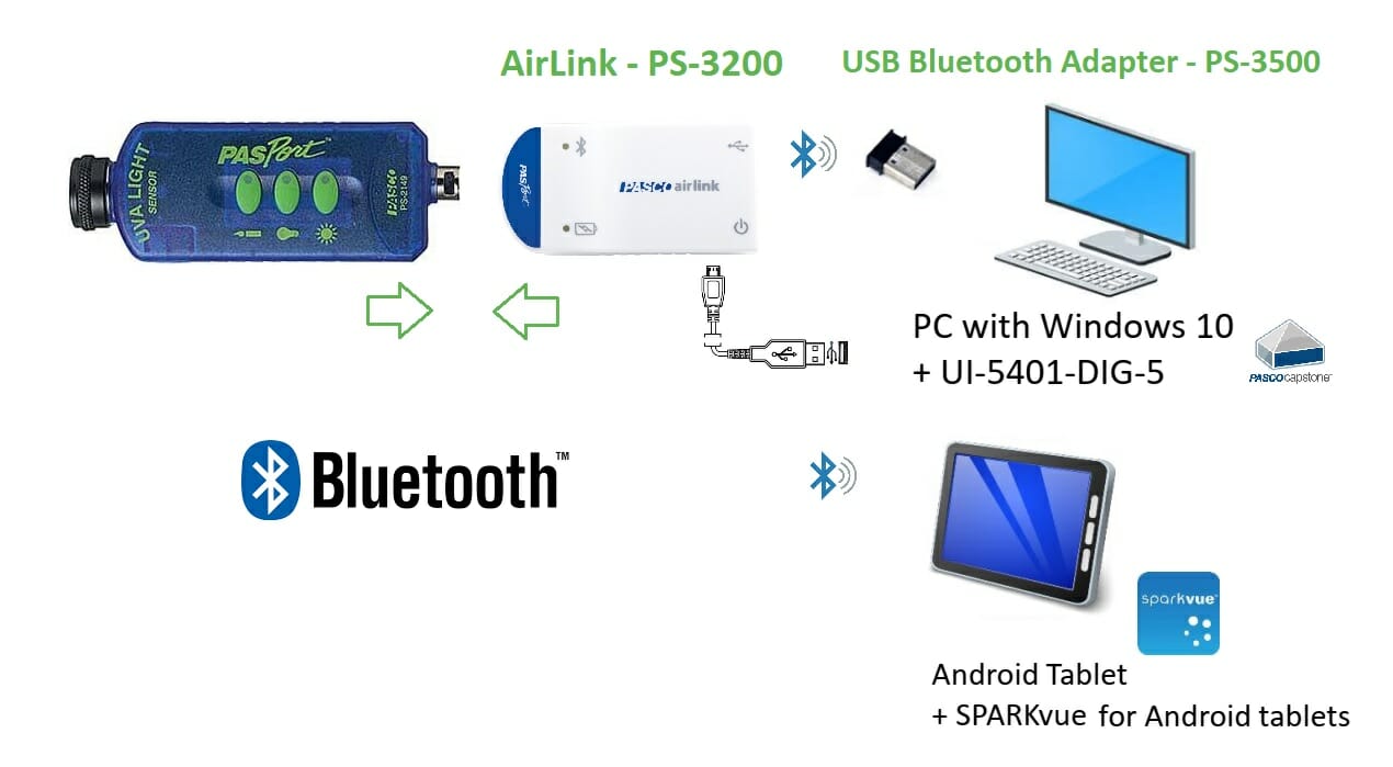 Pasco Scentific sensors and PC or tablet bluetooth connection schema
